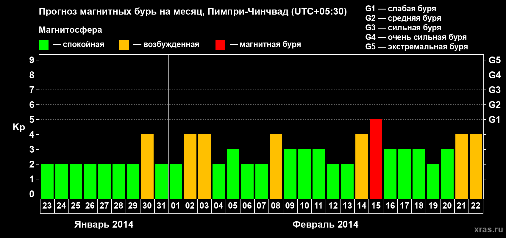 Прогноз максимального суточного геомагнитного индекса Kp на <b>1 месяц</b> (31 день) <b>с 23 января по 22 февраля 2014 г</b>