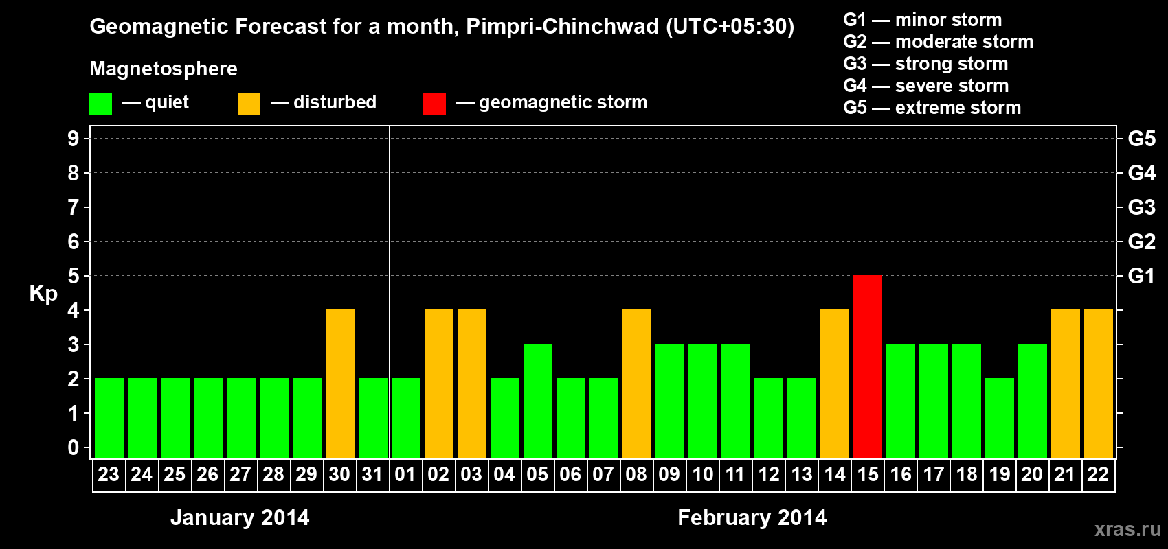 Forecast of the daily maximal value of geomagnetic index Kp for <b>1 month</b> (31 days) <b>from Jan 23, 2014 to Feb 22, 2014</b>