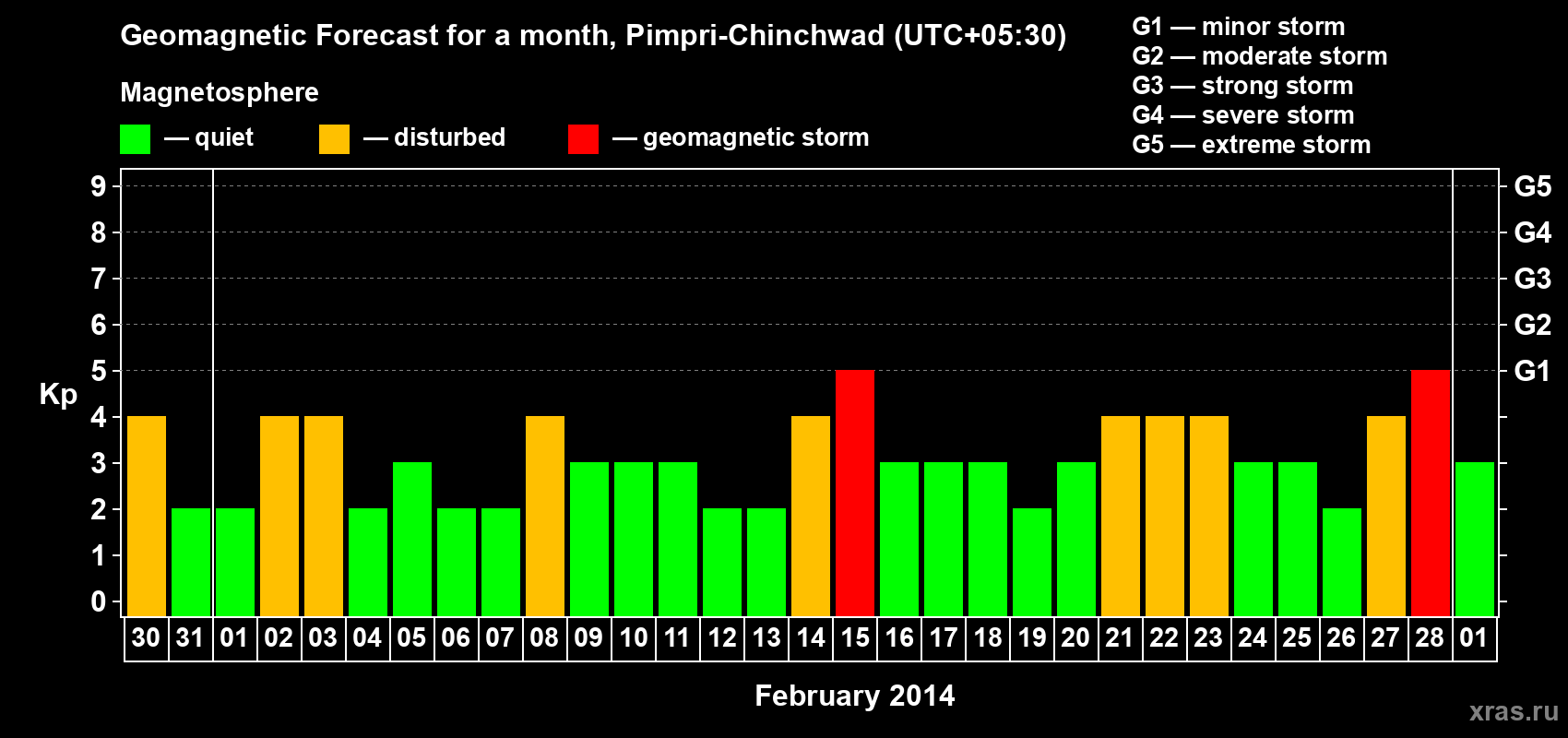 Forecast of the daily maximal value of geomagnetic index Kp for <b>1 month</b> (31 days) <b>from Jan 30, 2014 to Mar 01, 2014</b>