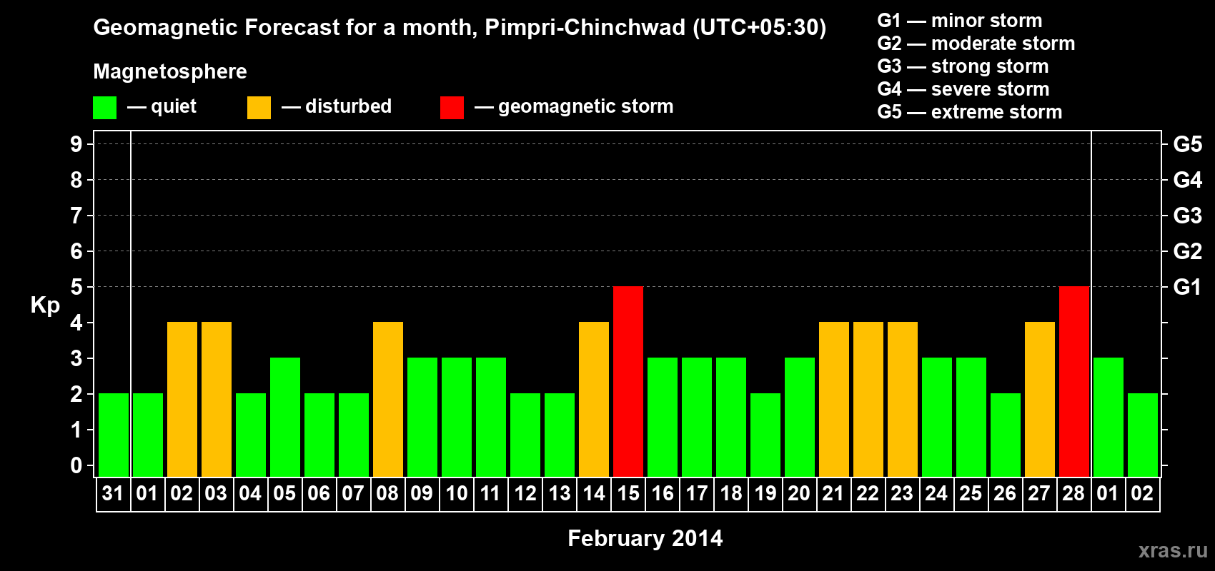 Forecast of the daily maximal value of geomagnetic index Kp for <b>1 month</b> (31 days) <b>from Jan 31, 2014 to Mar 02, 2014</b>