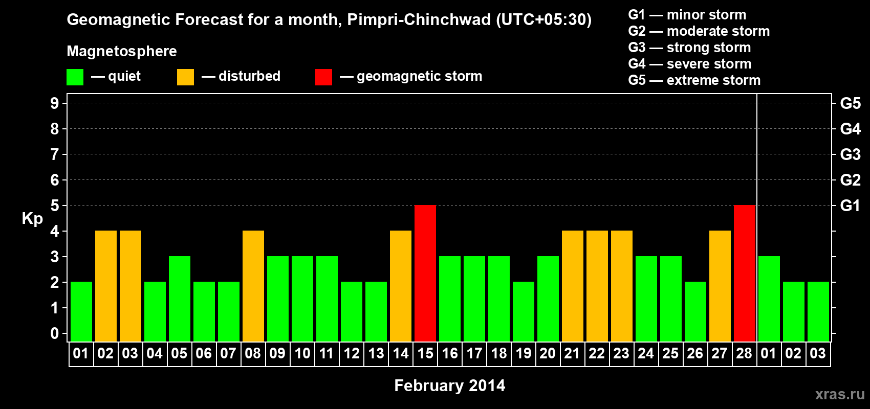 Forecast of the daily maximal value of geomagnetic index Kp for <b>1 month</b> (31 days) <b>from Feb 01, 2014 to Mar 03, 2014</b>