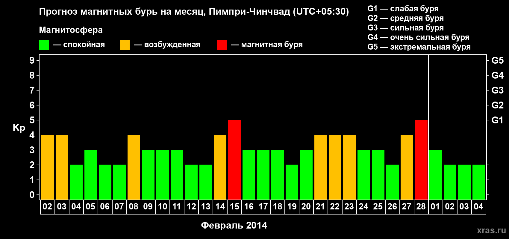 Прогноз максимального суточного геомагнитного индекса Kp на <b>1 месяц</b> (31 день) <b>с 02 февраля по 04 марта 2014 г</b>