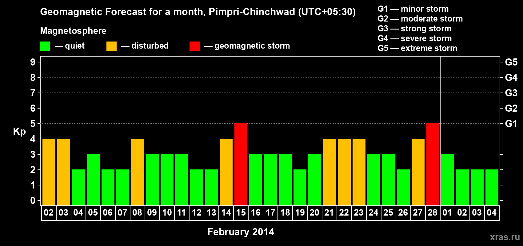 Forecast of the daily maximal value of geomagnetic index Kp for <b>1 month</b> (31 days) <b>from Feb 02, 2014 to Mar 04, 2014</b>