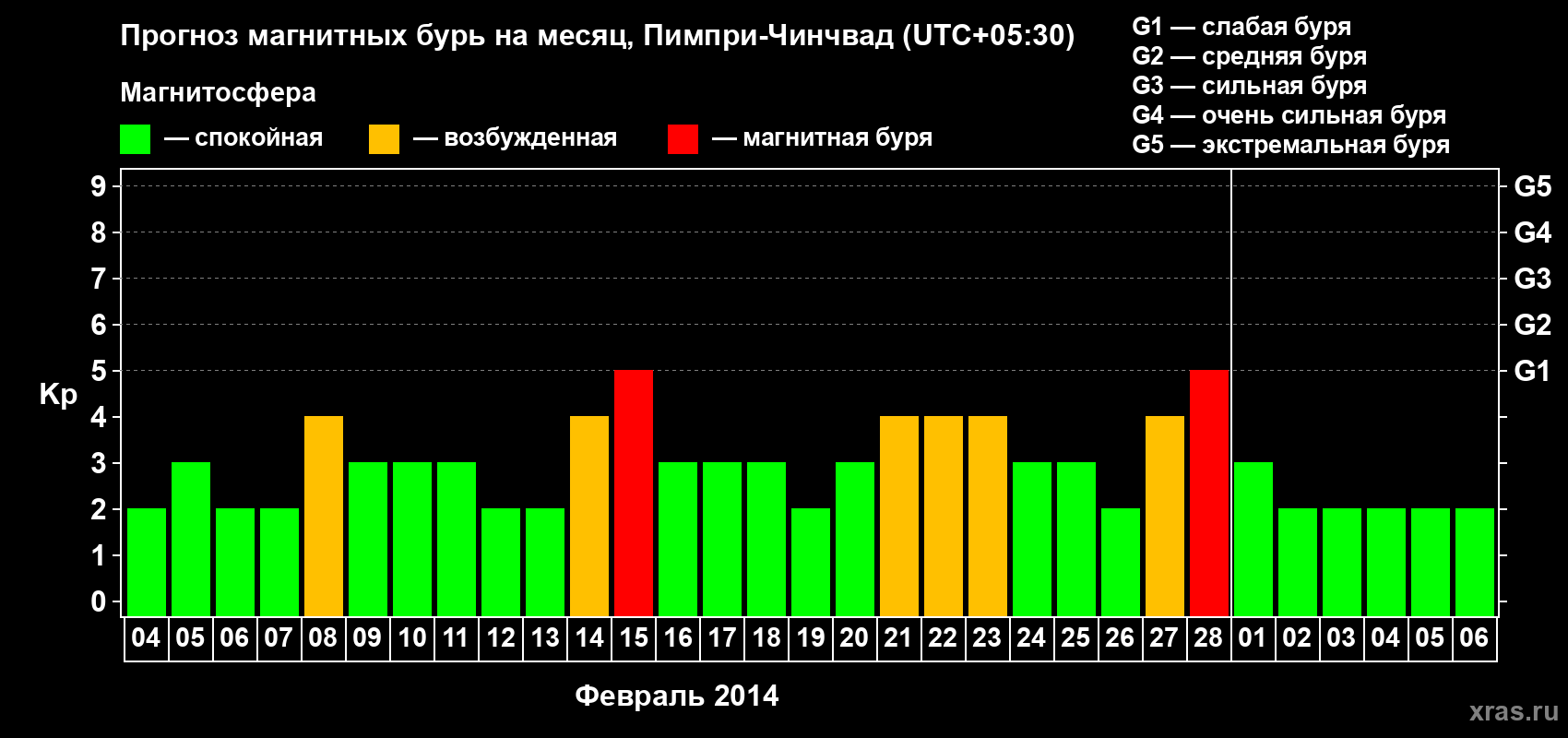 Прогноз максимального суточного геомагнитного индекса Kp на <b>1 месяц</b> (31 день) <b>с 04 февраля по 06 марта 2014 г</b>