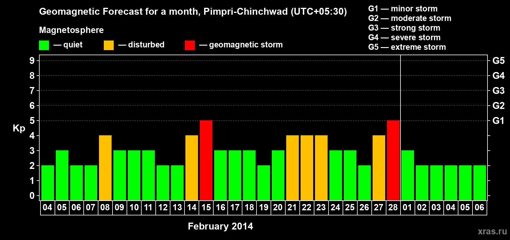 Forecast of the daily maximal value of geomagnetic index Kp for <b>1 month</b> (31 days) <b>from Feb 04, 2014 to Mar 06, 2014</b>