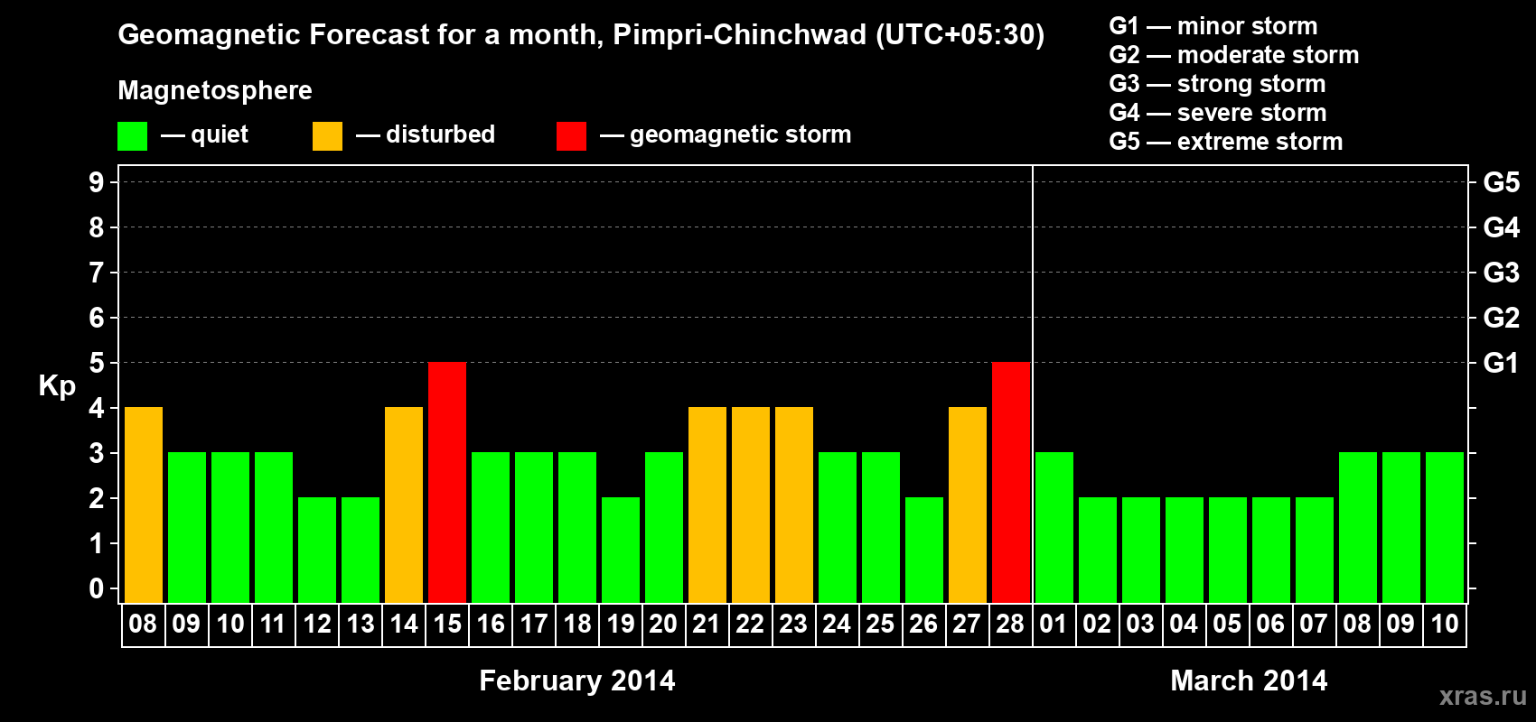 Forecast of the daily maximal value of geomagnetic index Kp for <b>1 month</b> (31 days) <b>from Feb 08, 2014 to Mar 10, 2014</b>