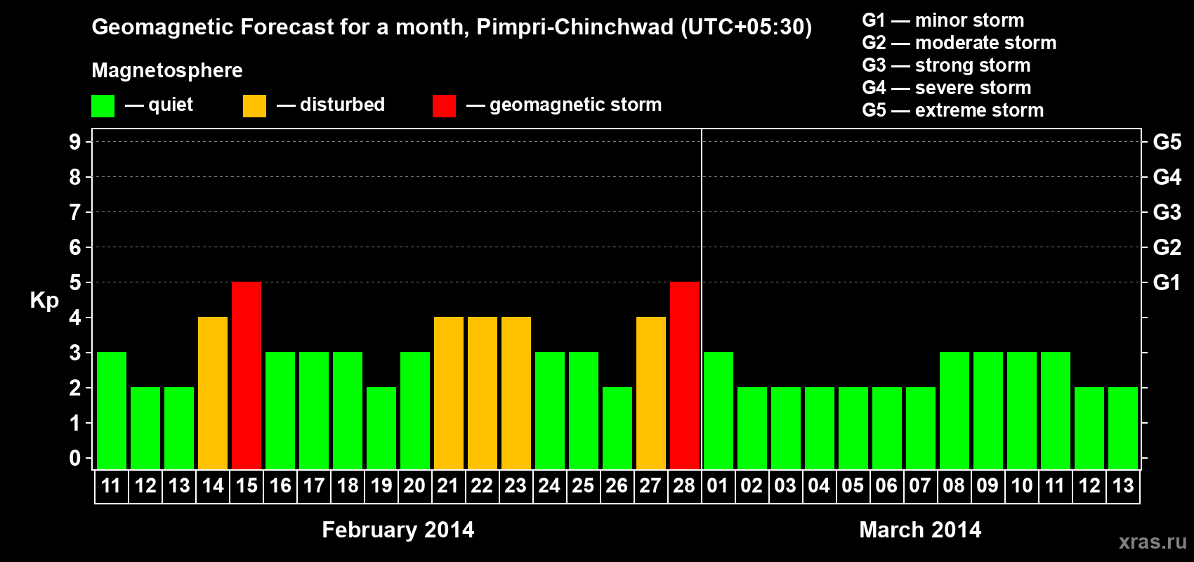 Forecast of the daily maximal value of geomagnetic index Kp for <b>1 month</b> (31 days) <b>from Feb 11, 2014 to Mar 13, 2014</b>