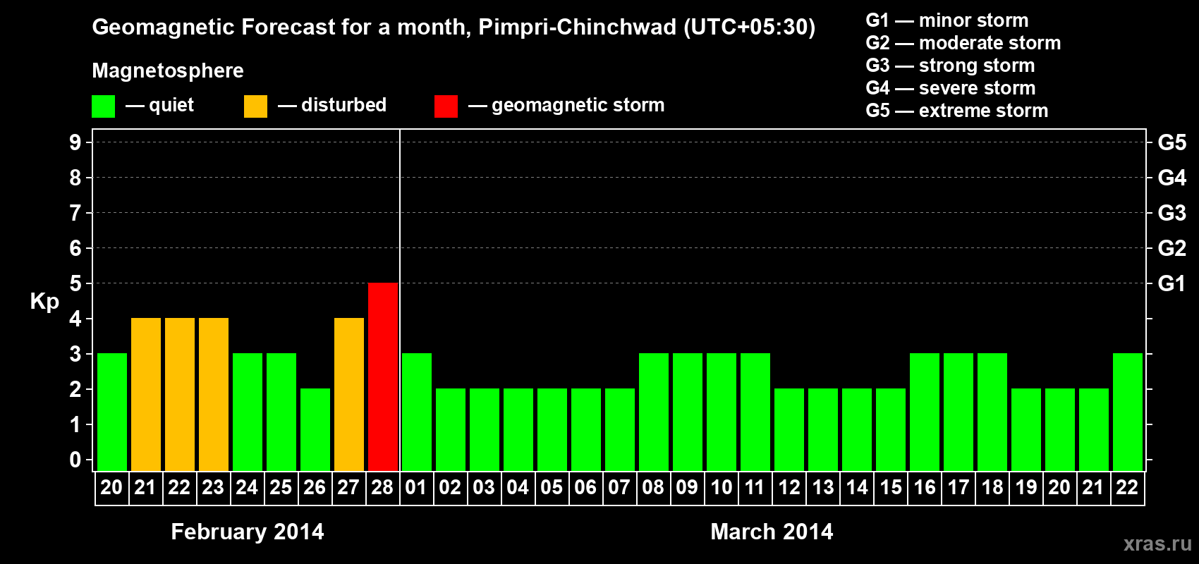 Forecast of the daily maximal value of geomagnetic index Kp for <b>1 month</b> (31 days) <b>from Feb 20, 2014 to Mar 22, 2014</b>