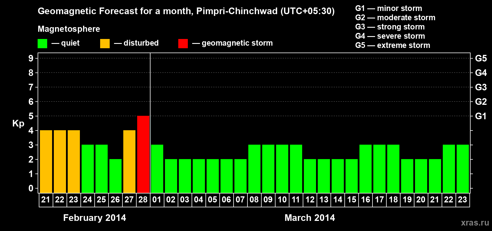 Forecast of the daily maximal value of geomagnetic index Kp for <b>1 month</b> (31 days) <b>from Feb 21, 2014 to Mar 23, 2014</b>