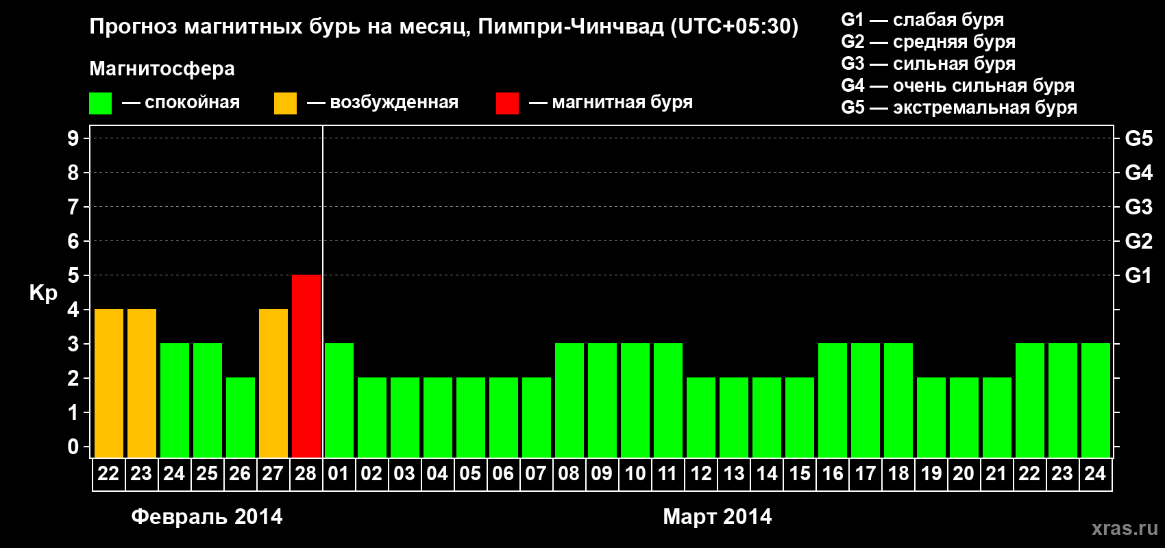 Прогноз максимального суточного геомагнитного индекса Kp на <b>1 месяц</b> (31 день) <b>с 22 февраля по 24 марта 2014 г</b>