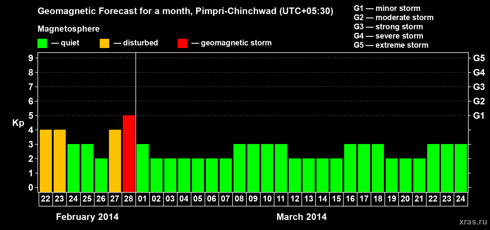 Forecast of the daily maximal value of geomagnetic index Kp for <b>1 month</b> (31 days) <b>from Feb 22, 2014 to Mar 24, 2014</b>