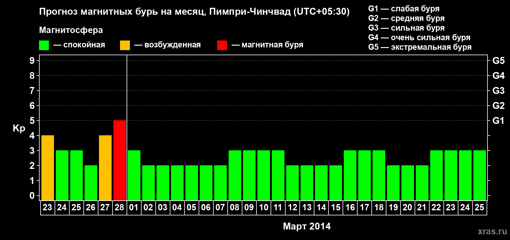 Прогноз максимального суточного геомагнитного индекса Kp на <b>1 месяц</b> (31 день) <b>с 23 февраля по 25 марта 2014 г</b>