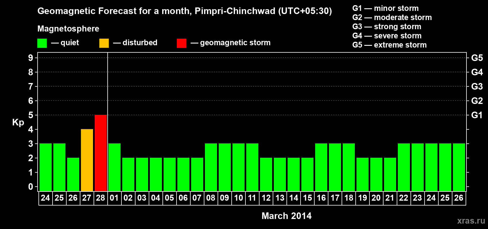 Forecast of the daily maximal value of geomagnetic index Kp for <b>1 month</b> (31 days) <b>from Feb 24, 2014 to Mar 26, 2014</b>