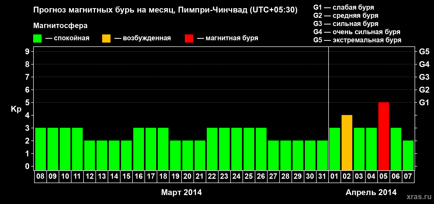 Прогноз максимального суточного геомагнитного индекса Kp на <b>1 месяц</b> (31 день) <b>с 08 марта по 07 апреля 2014 г</b>