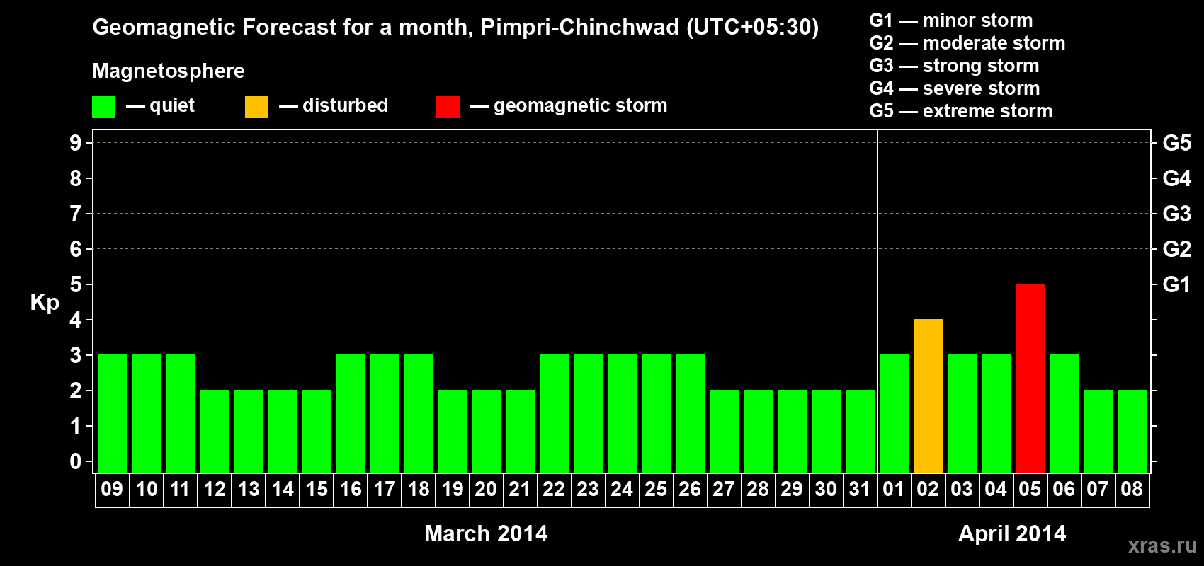 Forecast of the daily maximal value of geomagnetic index Kp for <b>1 month</b> (31 days) <b>from Mar 09, 2014 to Apr 08, 2014</b>