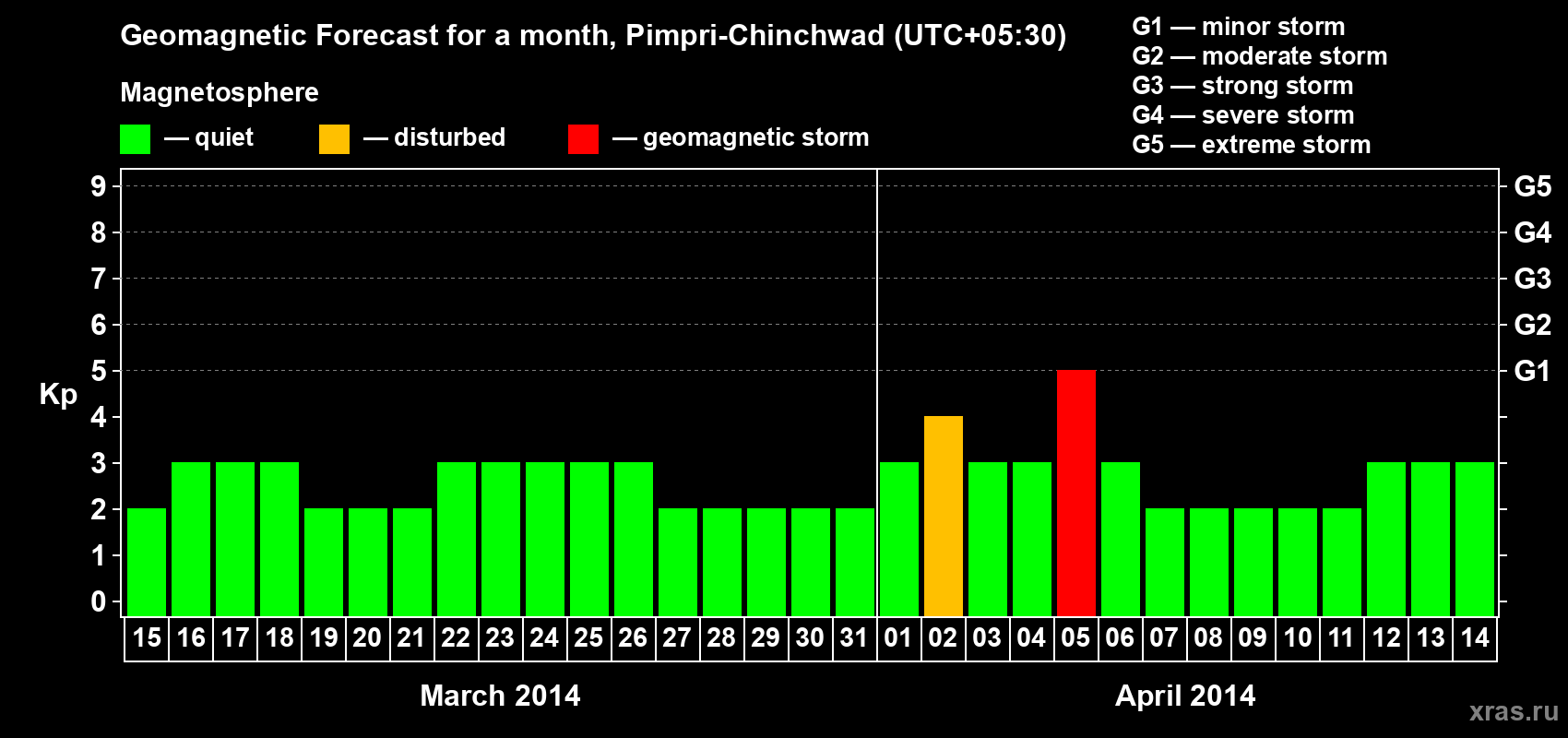 Forecast of the daily maximal value of geomagnetic index Kp for <b>1 month</b> (31 days) <b>from Mar 15, 2014 to Apr 14, 2014</b>