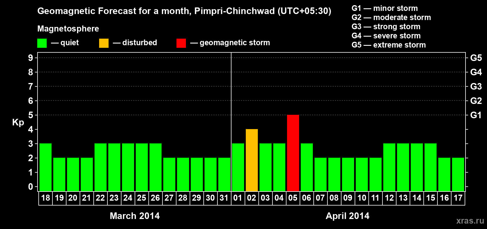 Forecast of the daily maximal value of geomagnetic index Kp for <b>1 month</b> (31 days) <b>from Mar 18, 2014 to Apr 17, 2014</b>