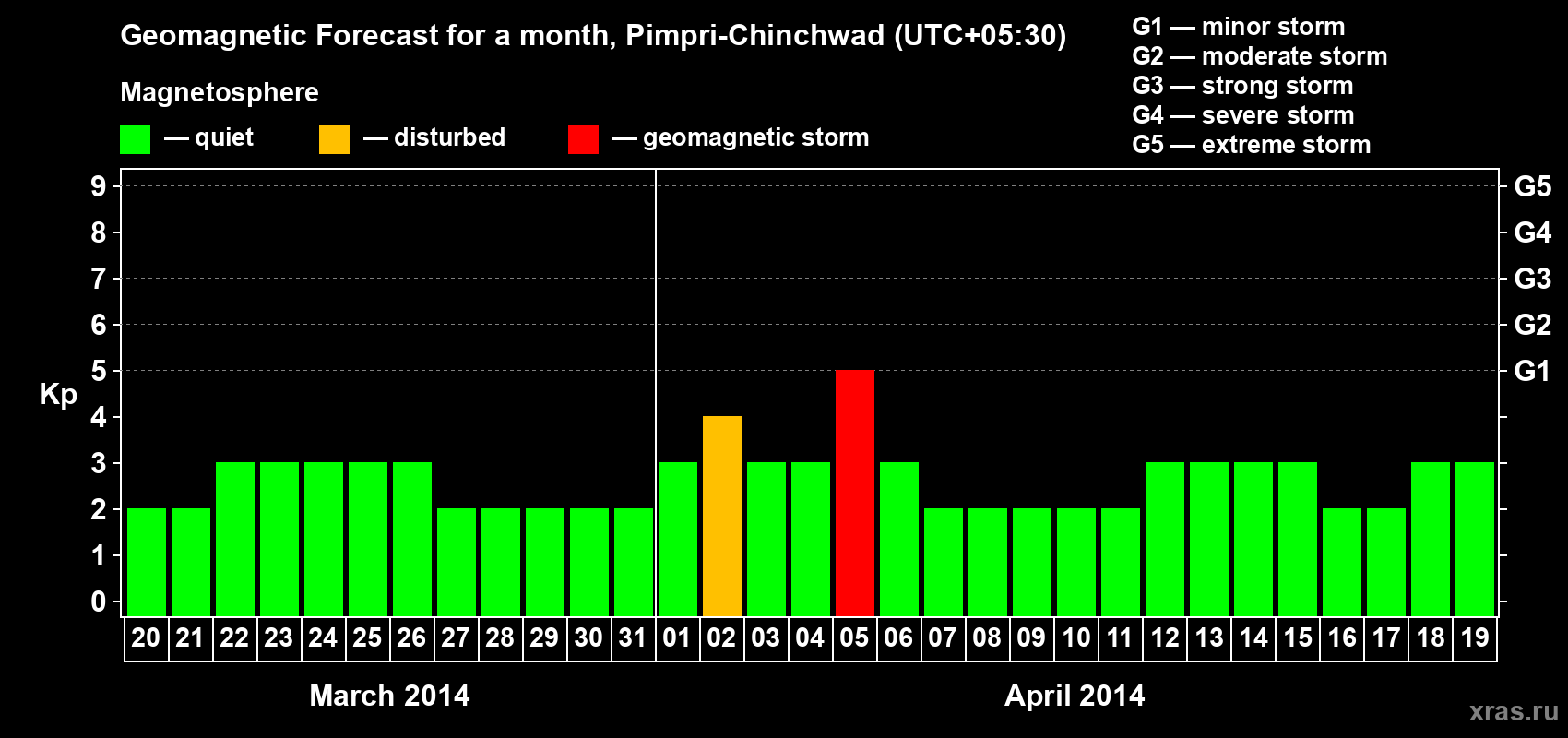 Forecast of the daily maximal value of geomagnetic index Kp for <b>1 month</b> (31 days) <b>from Mar 20, 2014 to Apr 19, 2014</b>