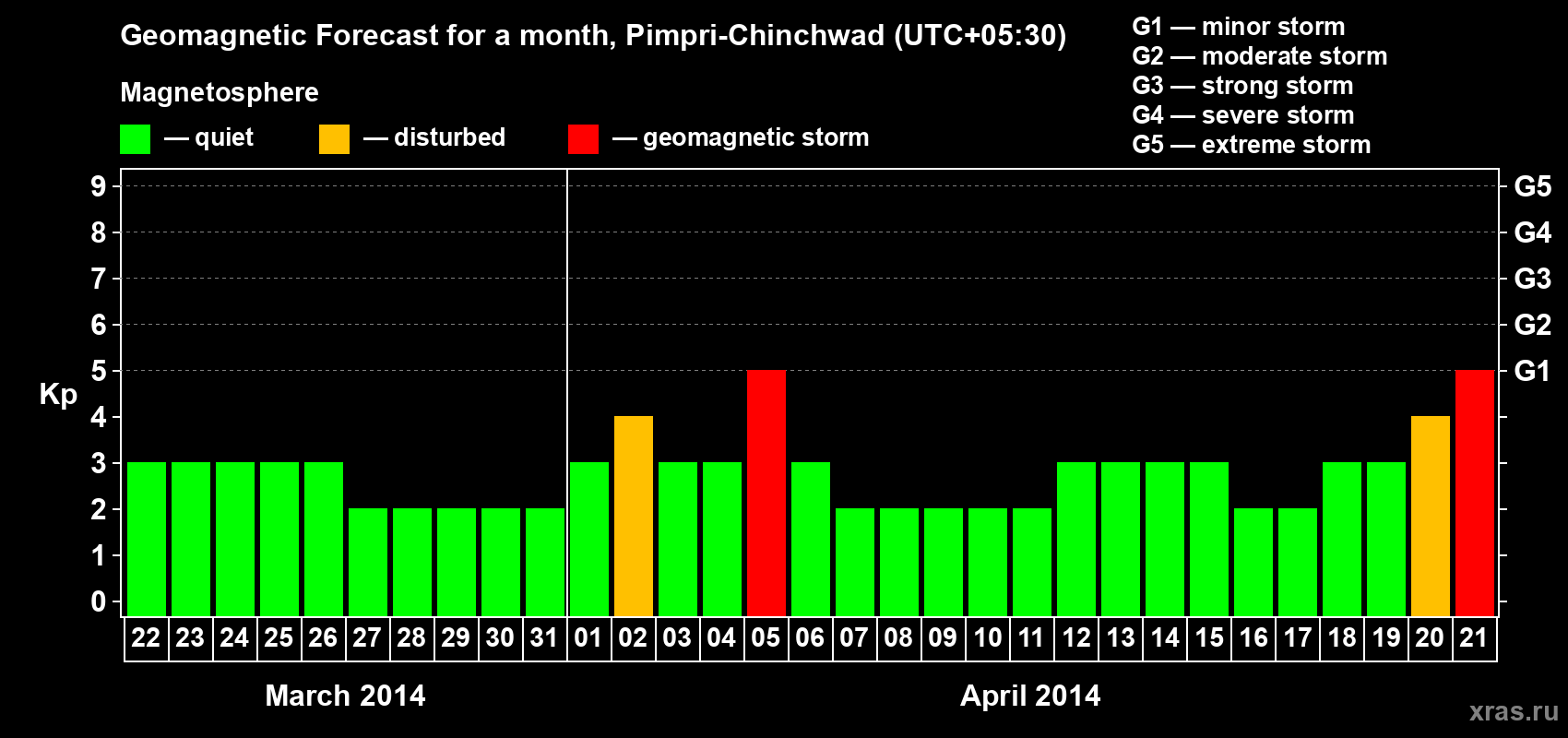 Forecast of the daily maximal value of geomagnetic index Kp for <b>1 month</b> (31 days) <b>from Mar 22, 2014 to Apr 21, 2014</b>