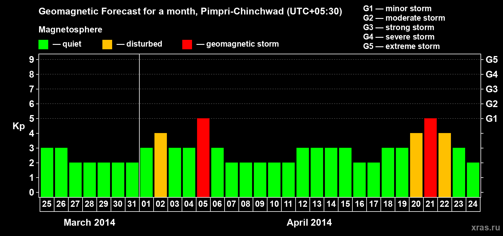 Forecast of the daily maximal value of geomagnetic index Kp for <b>1 month</b> (31 days) <b>from Mar 25, 2014 to Apr 24, 2014</b>