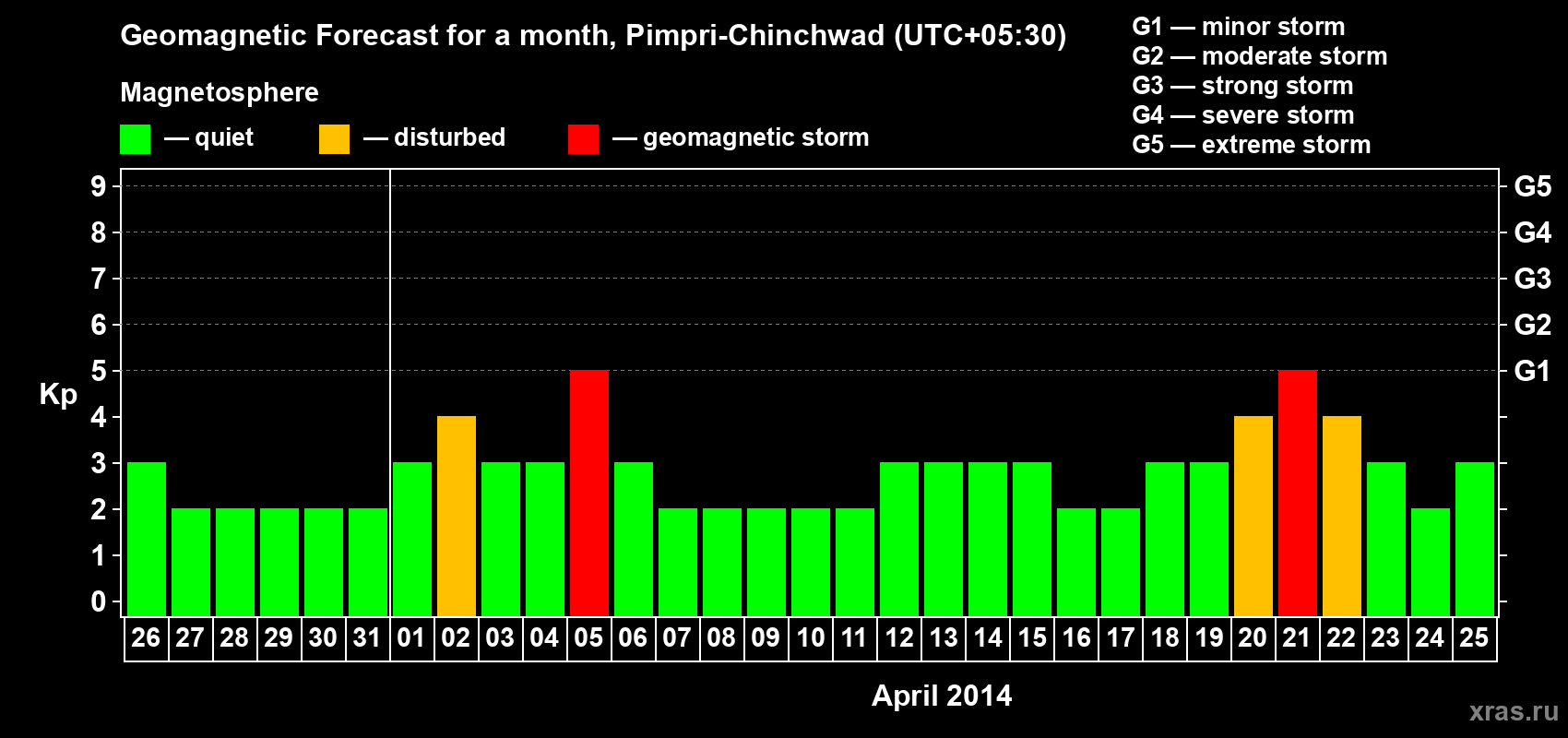 Forecast of the daily maximal value of geomagnetic index Kp for <b>1 month</b> (31 days) <b>from Mar 26, 2014 to Apr 25, 2014</b>