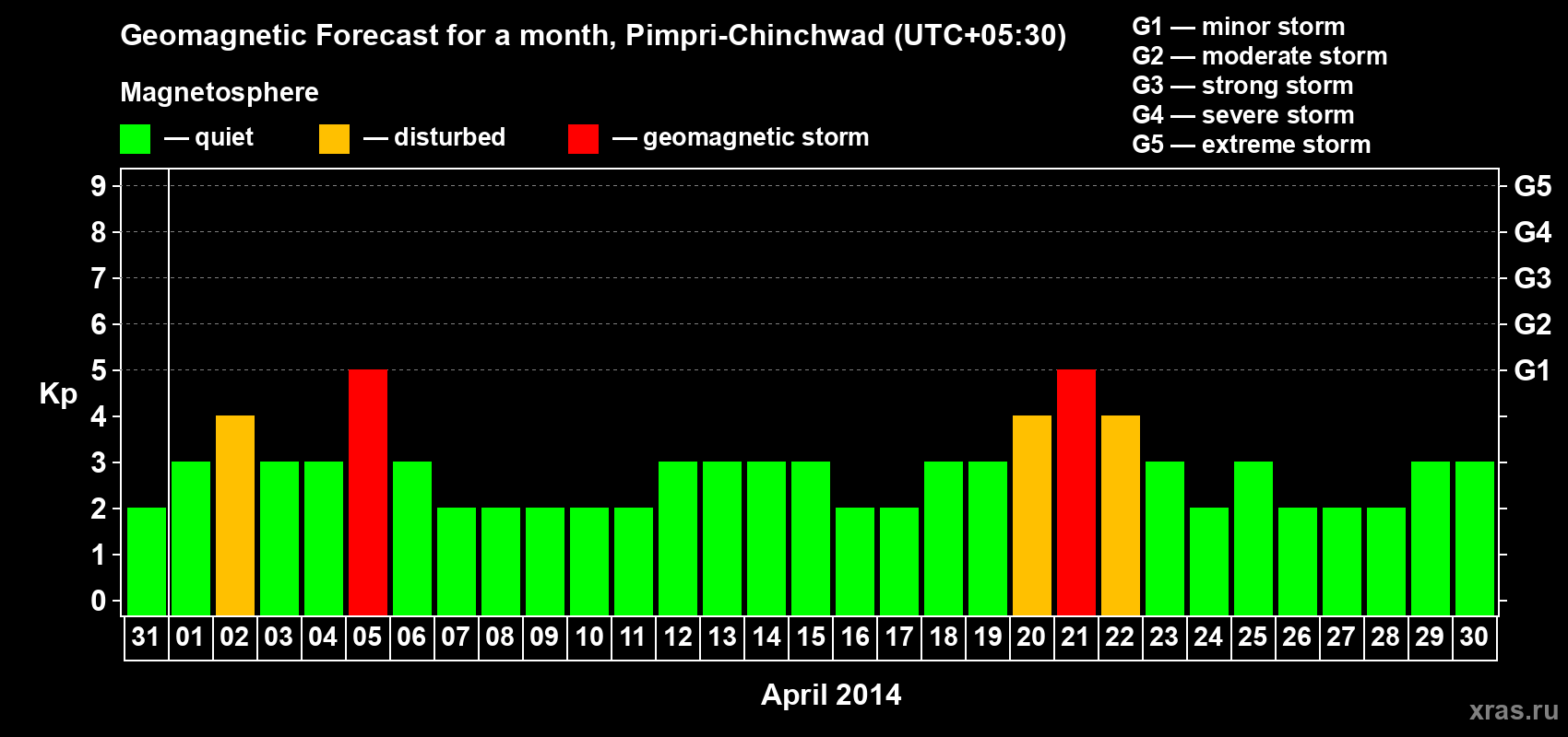 Forecast of the daily maximal value of geomagnetic index Kp for <b>1 month</b> (31 days) <b>from Mar 31, 2014 to Apr 30, 2014</b>