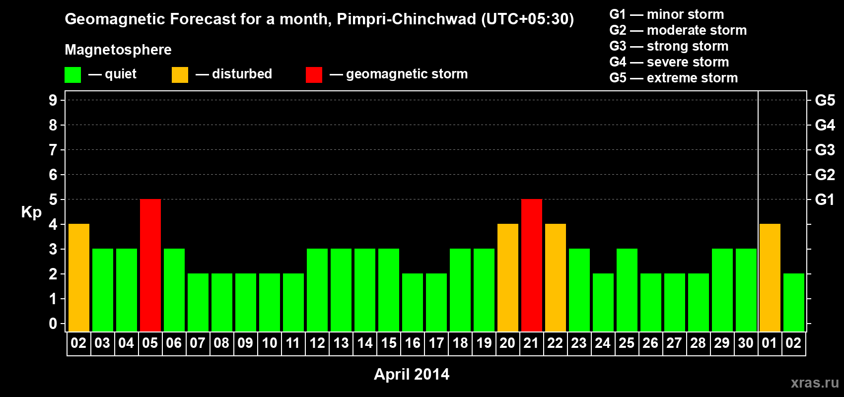 Forecast of the daily maximal value of geomagnetic index Kp for <b>1 month</b> (31 days) <b>from Apr 02, 2014 to May 02, 2014</b>