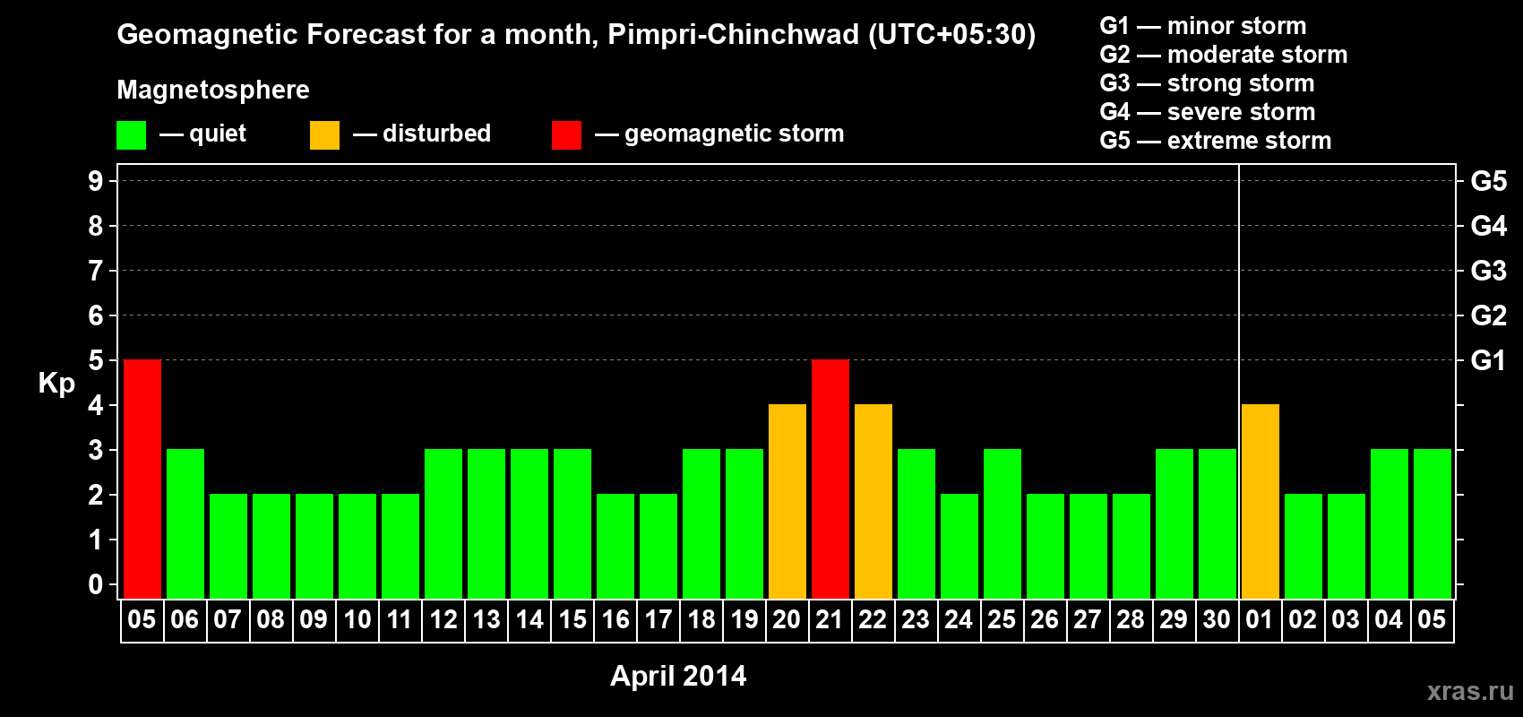 Forecast of the daily maximal value of geomagnetic index Kp for <b>1 month</b> (31 days) <b>from Apr 05, 2014 to May 05, 2014</b>