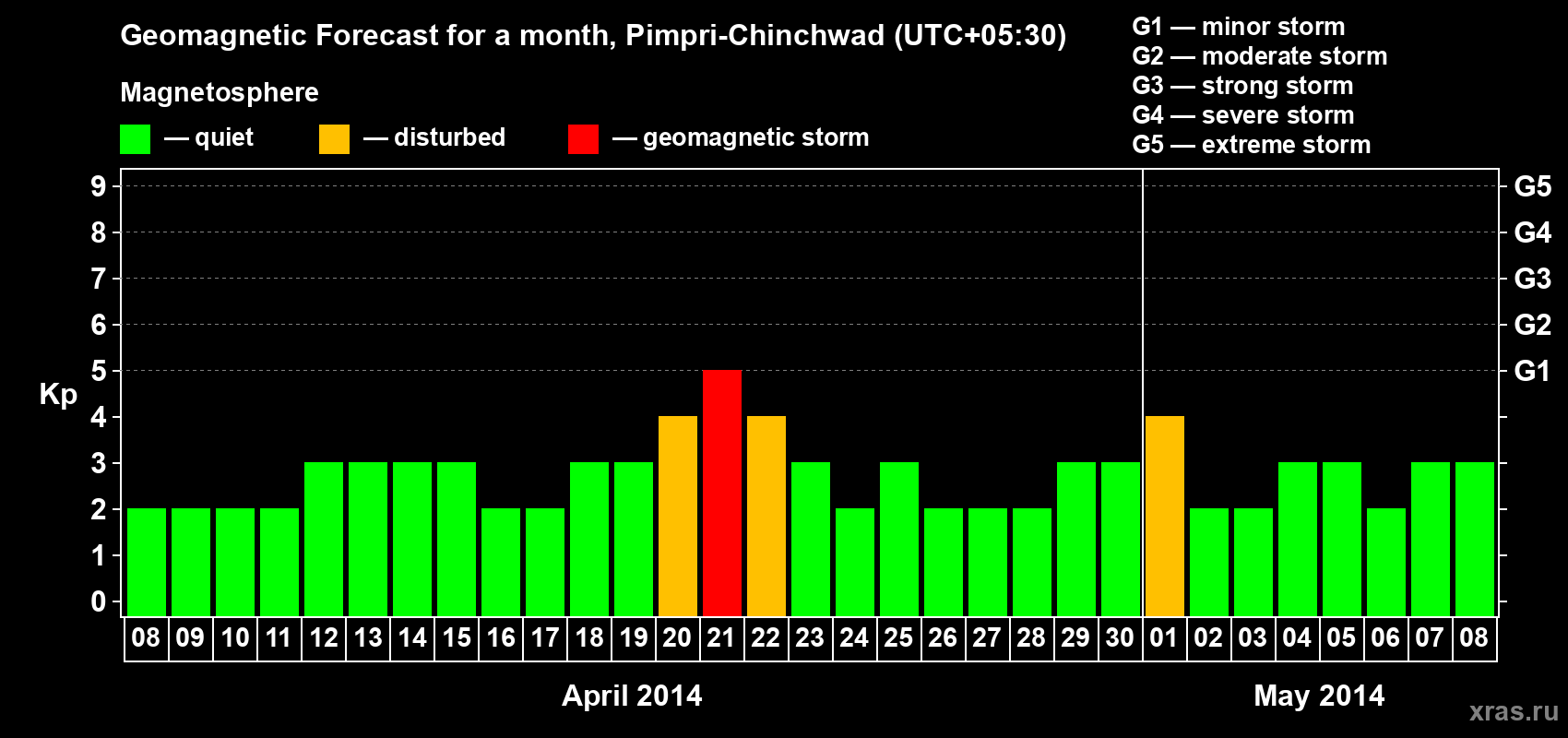 Forecast of the daily maximal value of geomagnetic index Kp for <b>1 month</b> (31 days) <b>from Apr 08, 2014 to May 08, 2014</b>