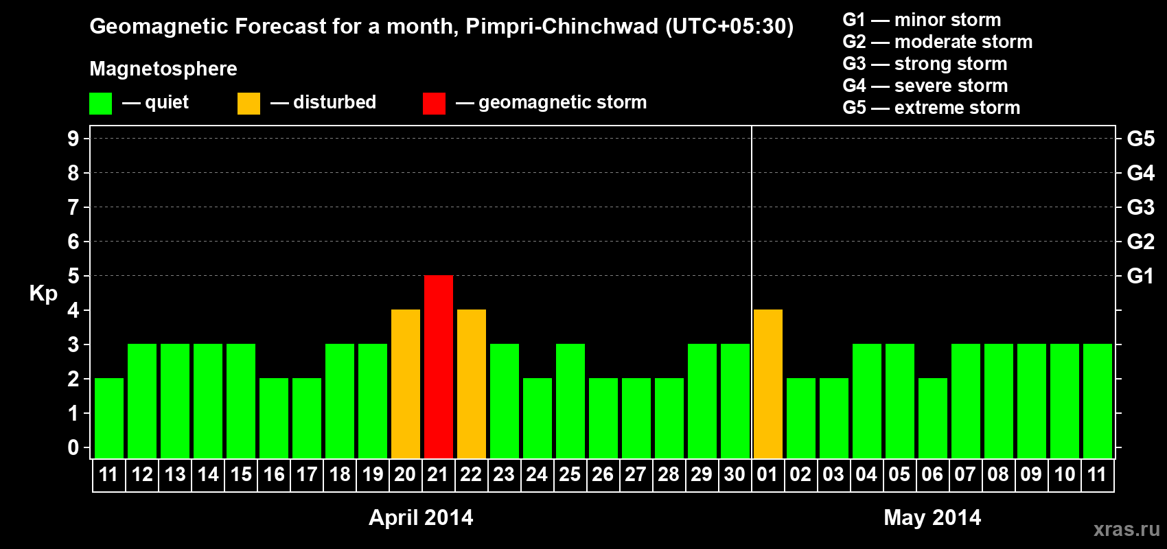 Forecast of the daily maximal value of geomagnetic index Kp for <b>1 month</b> (31 days) <b>from Apr 11, 2014 to May 11, 2014</b>