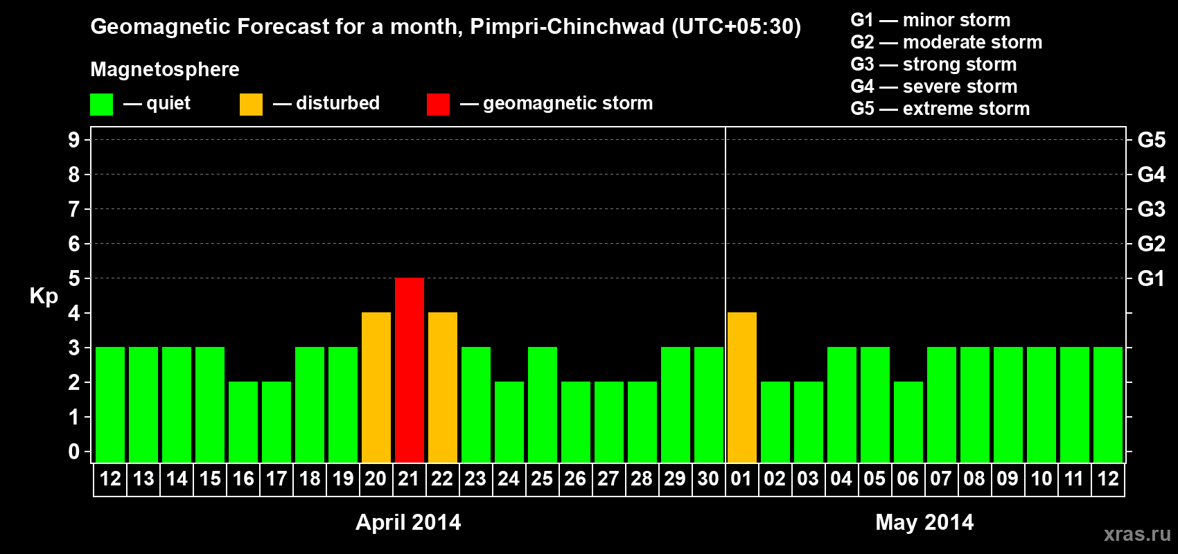 Forecast of the daily maximal value of geomagnetic index Kp for <b>1 month</b> (31 days) <b>from Apr 12, 2014 to May 12, 2014</b>