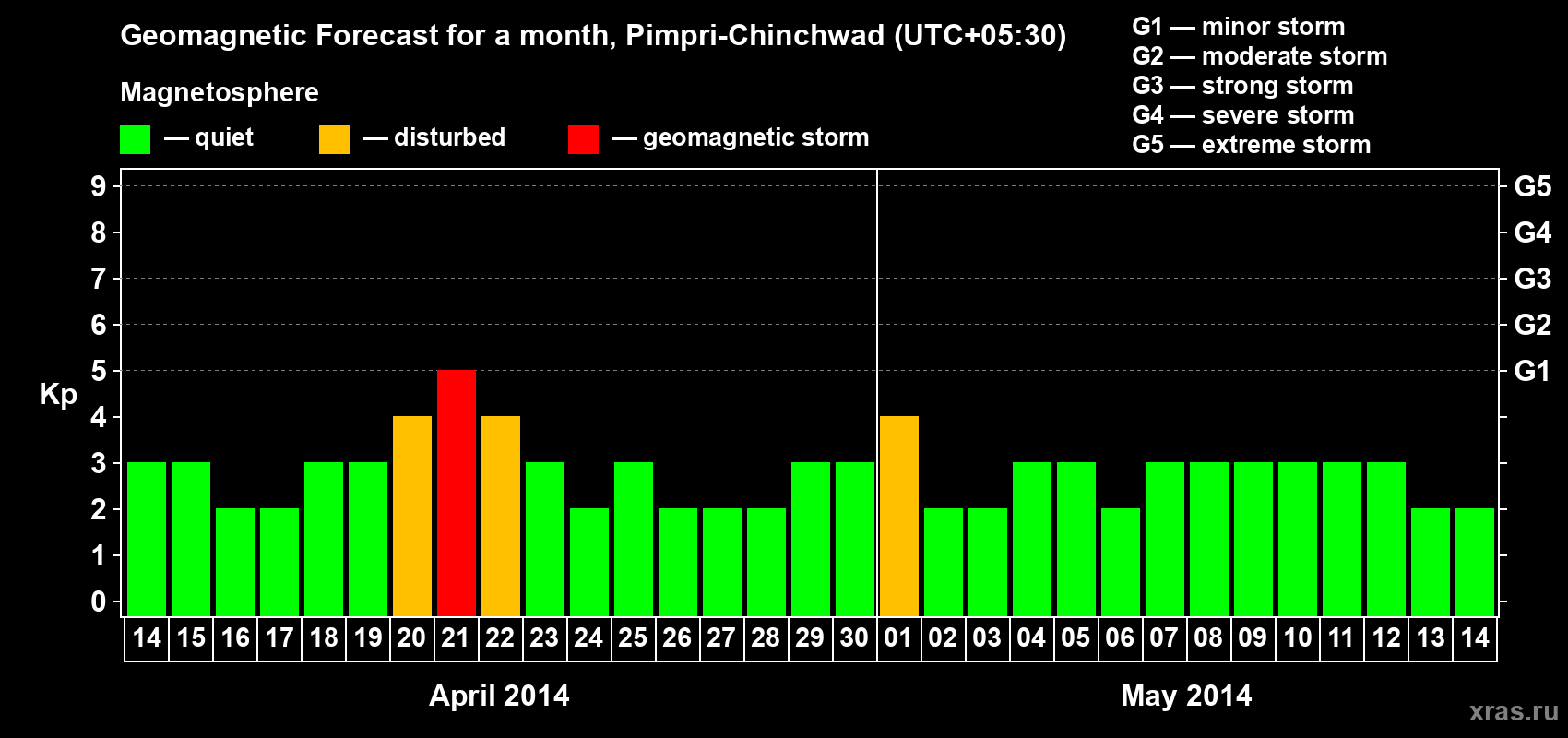 Forecast of the daily maximal value of geomagnetic index Kp for <b>1 month</b> (31 days) <b>from Apr 14, 2014 to May 14, 2014</b>