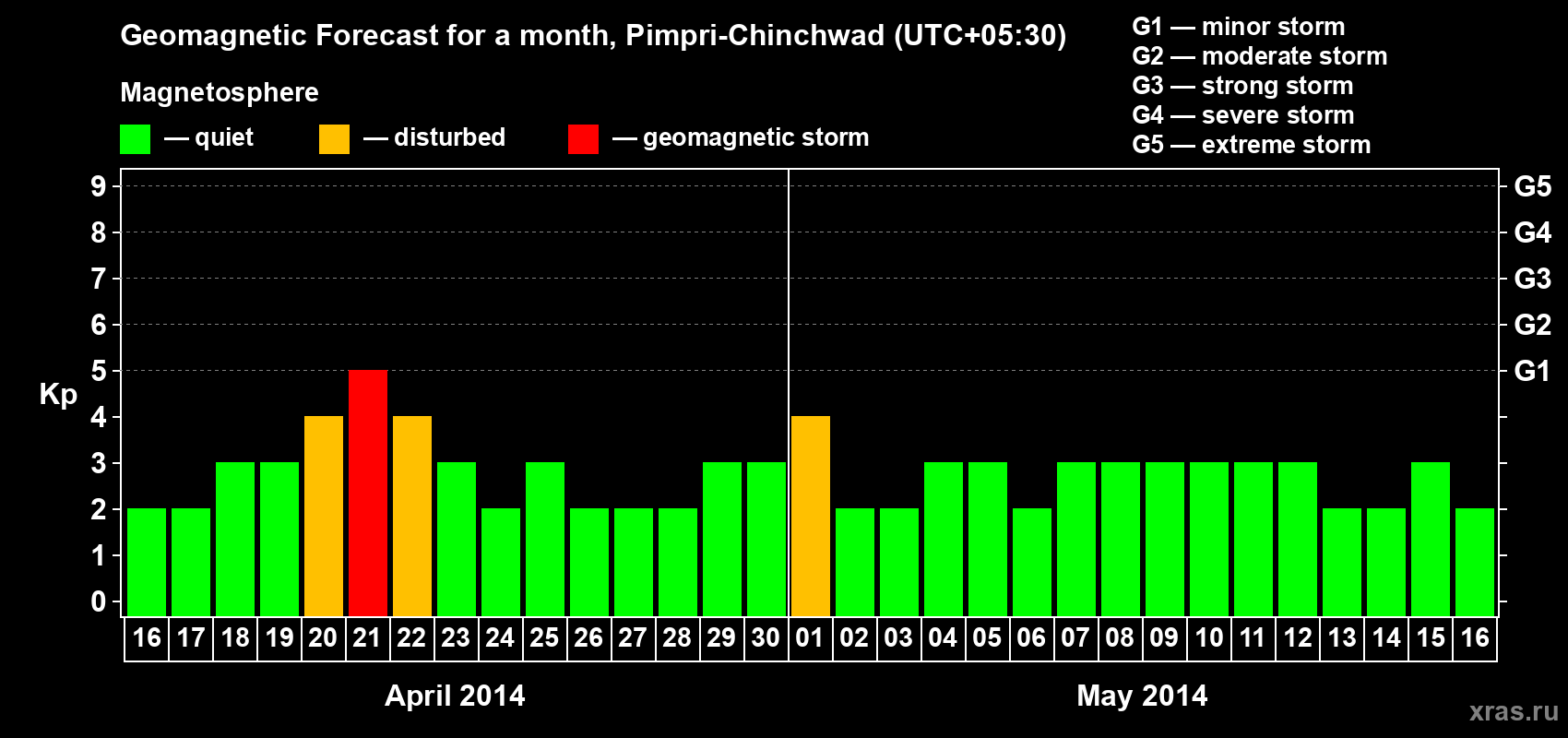Forecast of the daily maximal value of geomagnetic index Kp for <b>1 month</b> (31 days) <b>from Apr 16, 2014 to May 16, 2014</b>