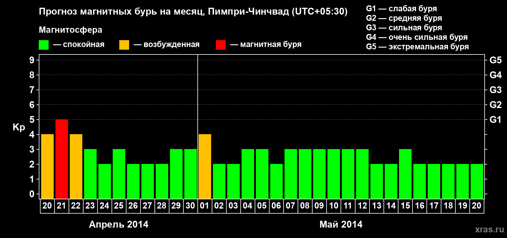 Прогноз максимального суточного геомагнитного индекса Kp на <b>1 месяц</b> (31 день) <b>с 20 апреля по 20 мая 2014 г</b>