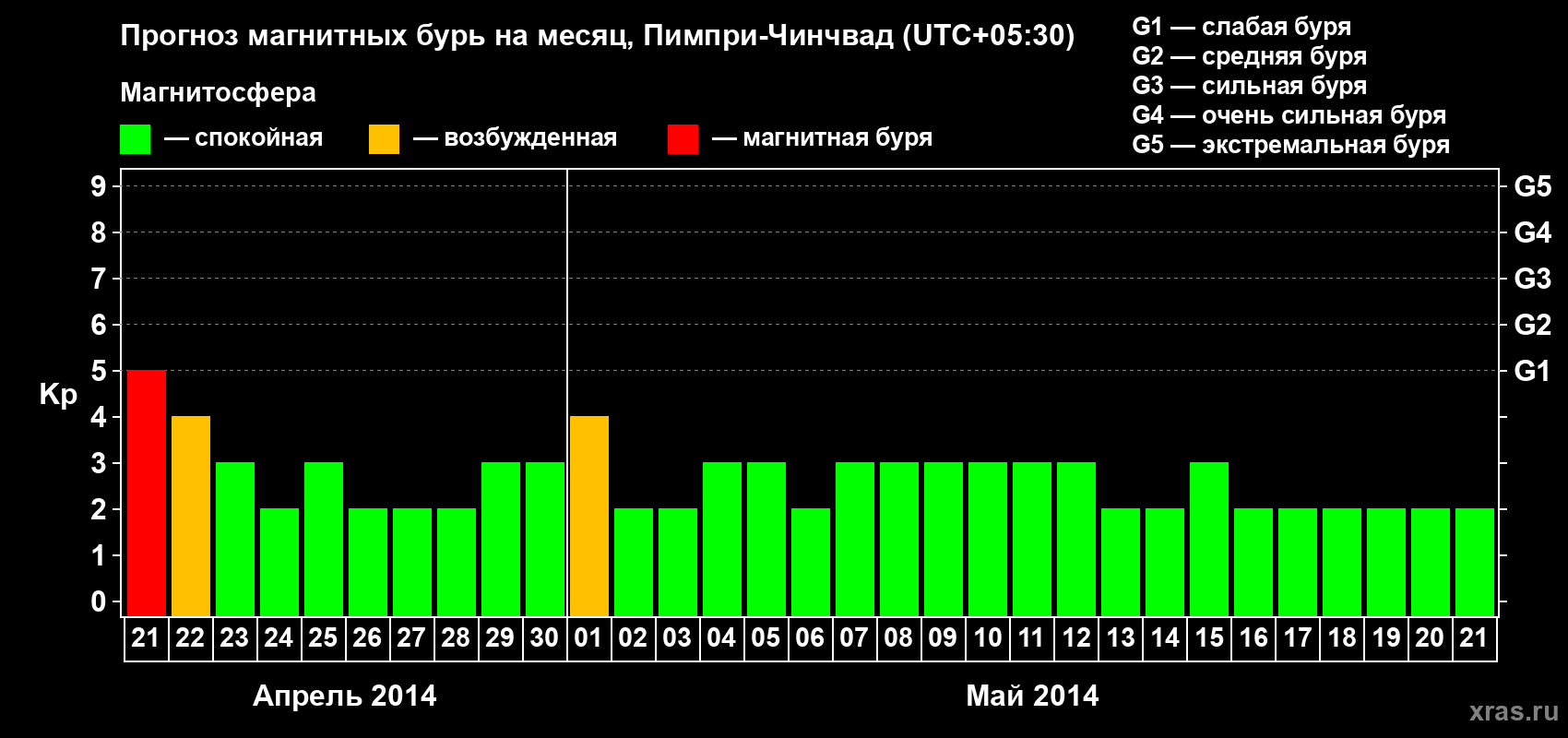 Прогноз максимального суточного геомагнитного индекса Kp на <b>1 месяц</b> (31 день) <b>с 21 апреля по 21 мая 2014 г</b>