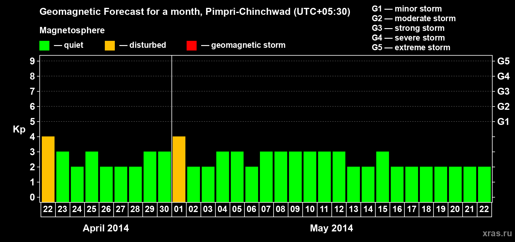 Forecast of the daily maximal value of geomagnetic index Kp for <b>1 month</b> (31 days) <b>from Apr 22, 2014 to May 22, 2014</b>