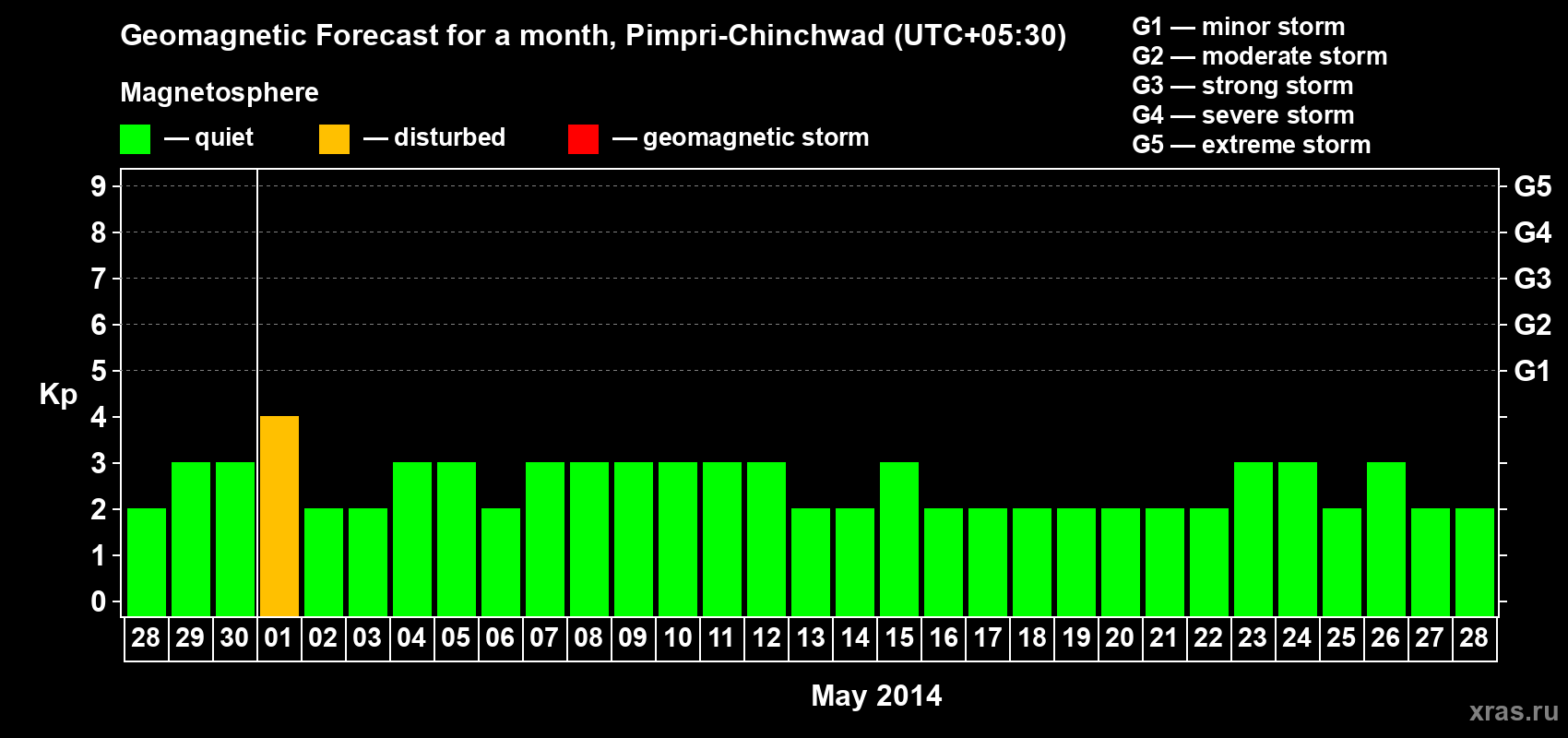Forecast of the daily maximal value of geomagnetic index Kp for <b>1 month</b> (31 days) <b>from Apr 28, 2014 to May 28, 2014</b>