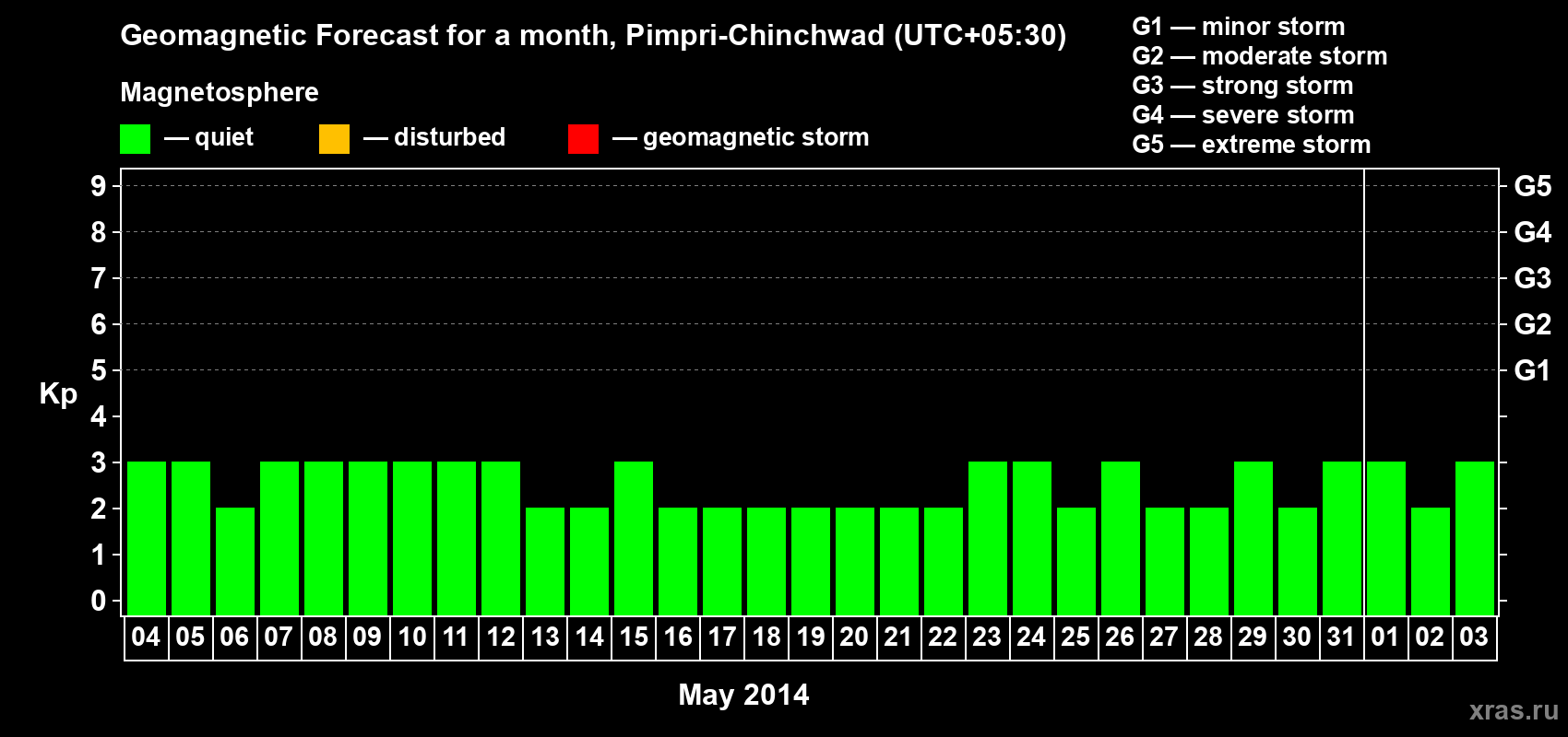 Forecast of the daily maximal value of geomagnetic index Kp for <b>1 month</b> (31 days) <b>from May 04, 2014 to Jun 03, 2014</b>