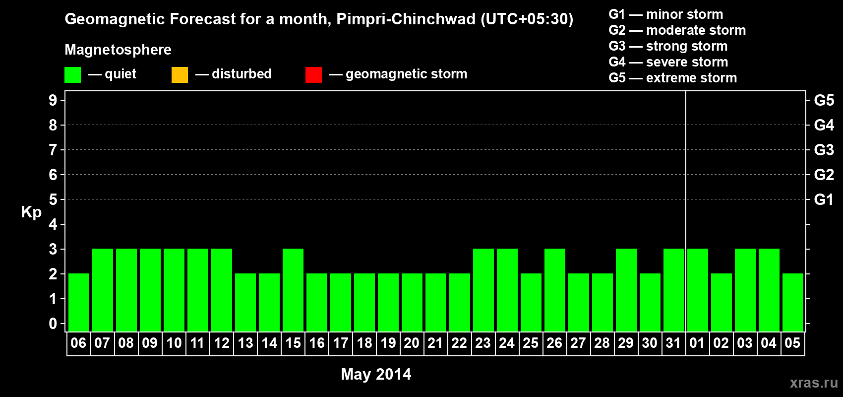 Forecast of the daily maximal value of geomagnetic index Kp for <b>1 month</b> (31 days) <b>from May 06, 2014 to Jun 05, 2014</b>