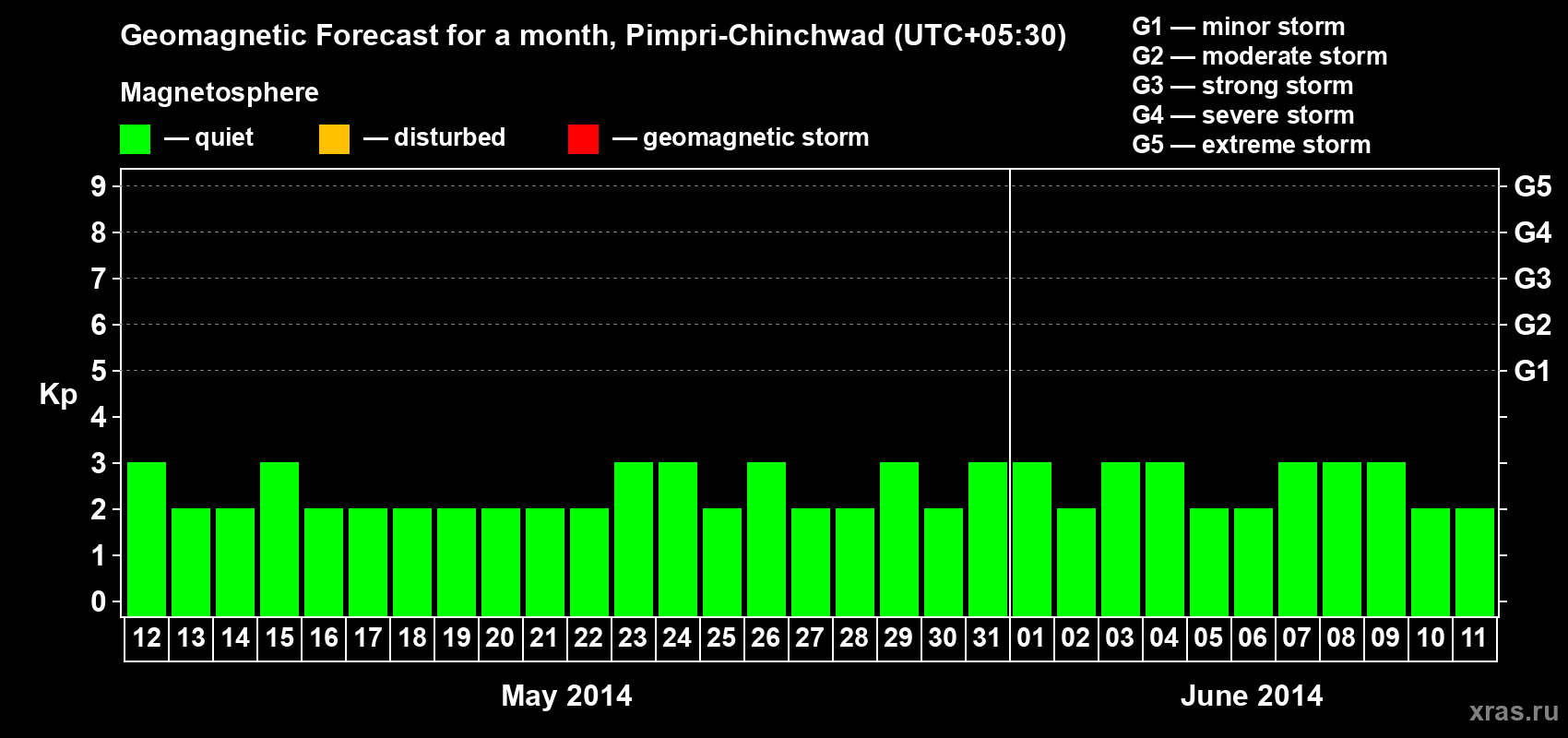 Forecast of the daily maximal value of geomagnetic index Kp for <b>1 month</b> (31 days) <b>from May 12, 2014 to Jun 11, 2014</b>