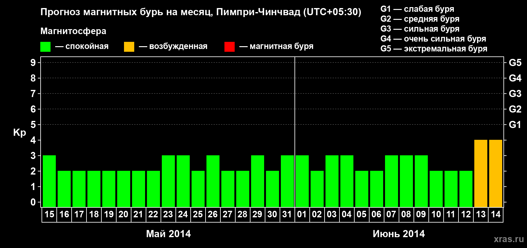 Прогноз максимального суточного геомагнитного индекса Kp на <b>1 месяц</b> (31 день) <b>с 15 мая по 14 июня 2014 г</b>