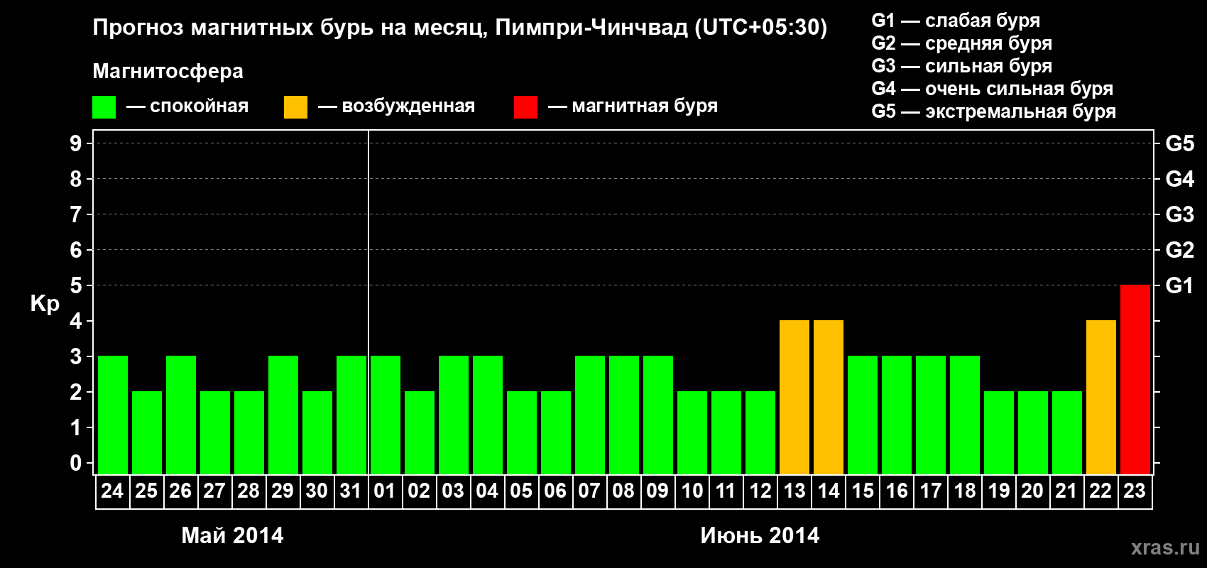 Прогноз максимального суточного геомагнитного индекса Kp на <b>1 месяц</b> (31 день) <b>с 24 мая по 23 июня 2014 г</b>