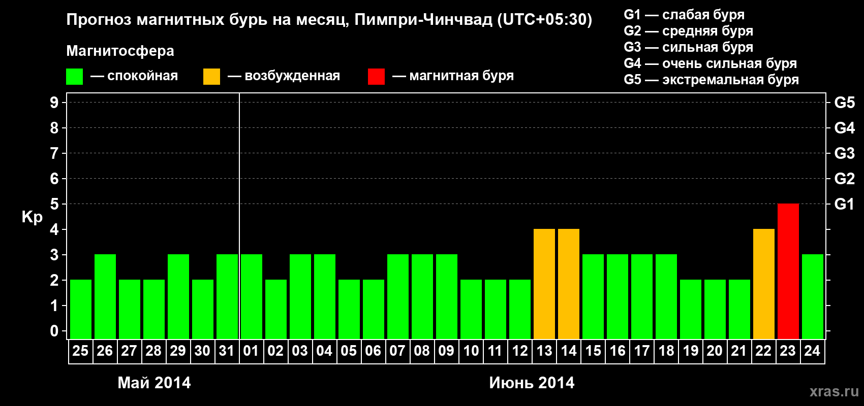 Прогноз максимального суточного геомагнитного индекса Kp на <b>1 месяц</b> (31 день) <b>с 25 мая по 24 июня 2014 г</b>