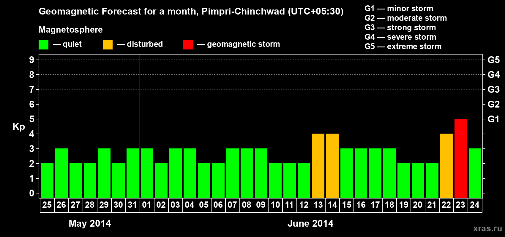 Forecast of the daily maximal value of geomagnetic index Kp for <b>1 month</b> (31 days) <b>from May 25, 2014 to Jun 24, 2014</b>