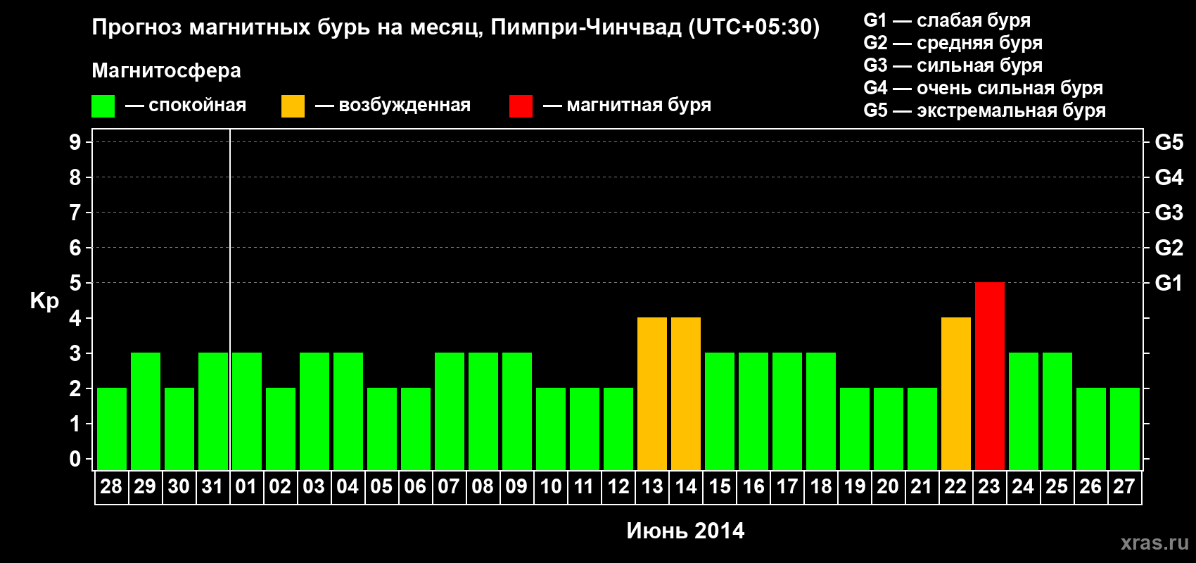 Прогноз максимального суточного геомагнитного индекса Kp на <b>1 месяц</b> (31 день) <b>с 28 мая по 27 июня 2014 г</b>