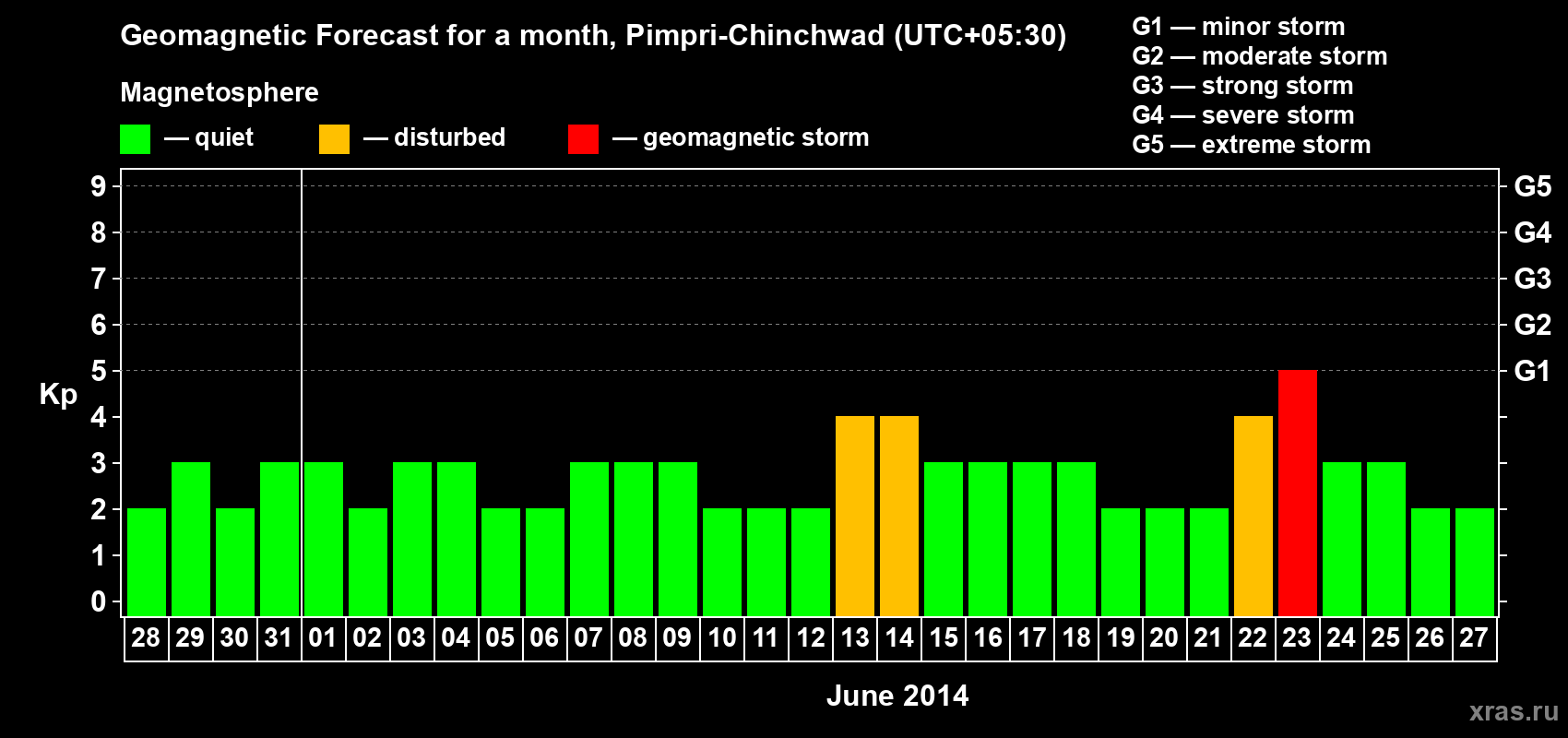 Forecast of the daily maximal value of geomagnetic index Kp for <b>1 month</b> (31 days) <b>from May 28, 2014 to Jun 27, 2014</b>