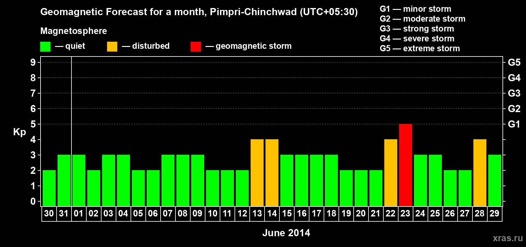 Forecast of the daily maximal value of geomagnetic index Kp for <b>1 month</b> (31 days) <b>from May 30, 2014 to Jun 29, 2014</b>
