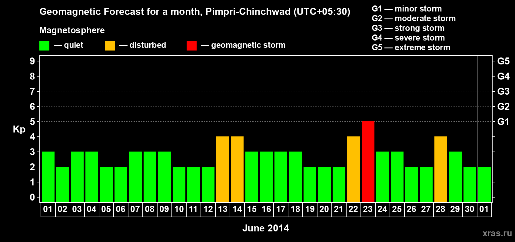 Forecast of the daily maximal value of geomagnetic index Kp for <b>1 month</b> (31 days) <b>from Jun 01, 2014 to Jul 01, 2014</b>