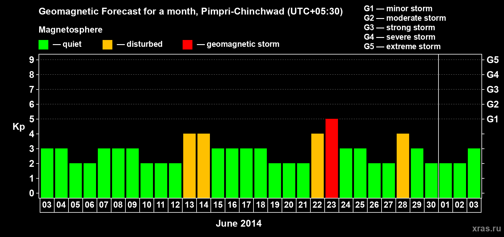 Forecast of the daily maximal value of geomagnetic index Kp for <b>1 month</b> (31 days) <b>from Jun 03, 2014 to Jul 03, 2014</b>