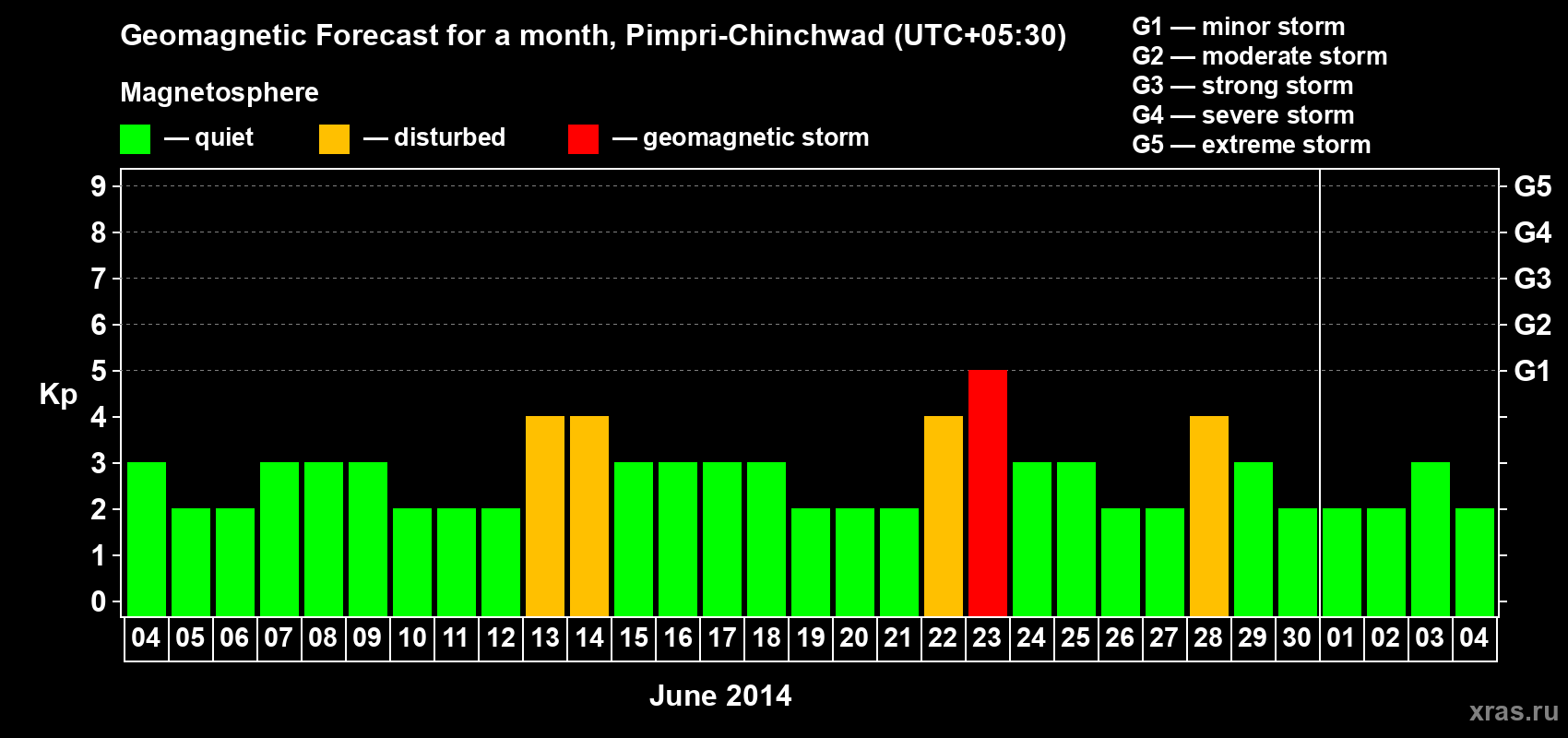 Forecast of the daily maximal value of geomagnetic index Kp for <b>1 month</b> (31 days) <b>from Jun 04, 2014 to Jul 04, 2014</b>